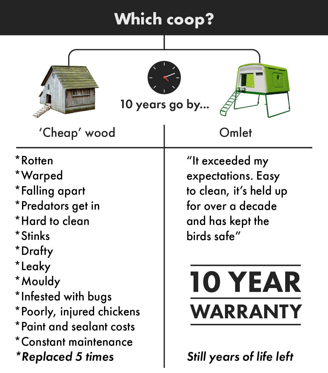 Chart showing wood versus plastic chicken coop longevity