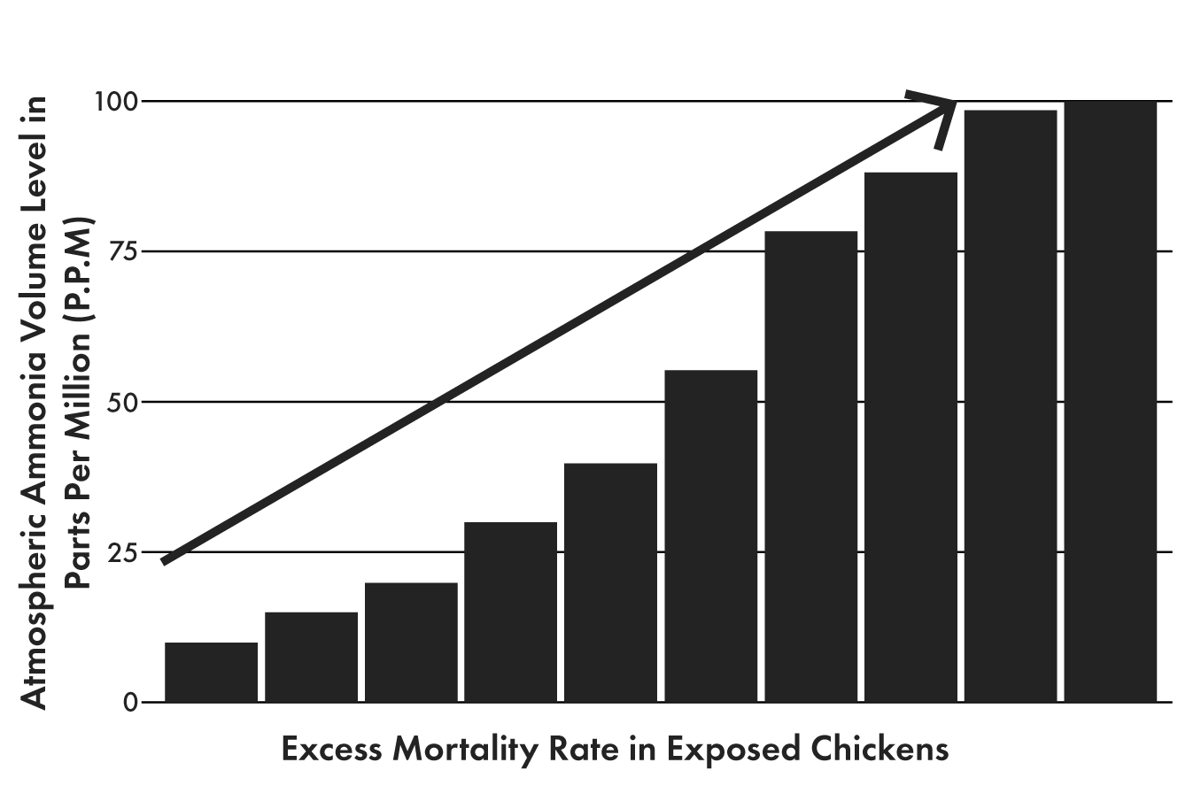 Chart showing correlation of increased mortality in chickens exposed to high levels of atmospheric ammonia.